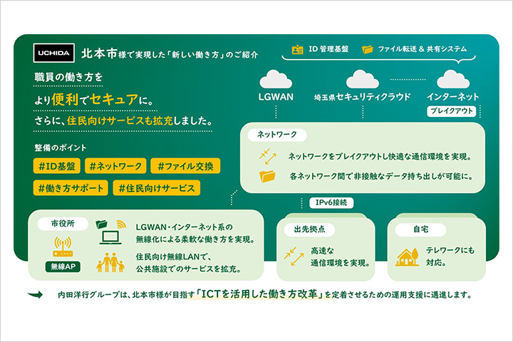 内田洋行、埼玉県北本市役所のネットワーク環境を、自治体DXを推進するためのICT基盤へ刷新
