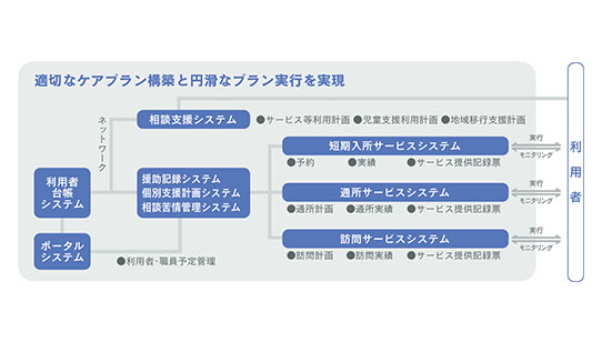 障害者総合支援法の 統合的なマネジメントを実現