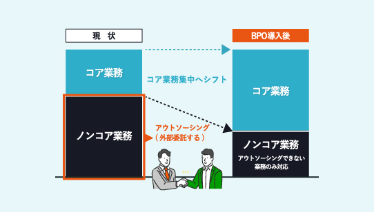 攻めのアウトソーシングでリソースを確保