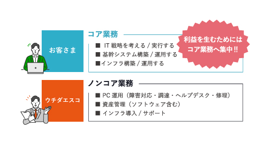 そもそも、BPOって何？ BPOによって何がかわるの？