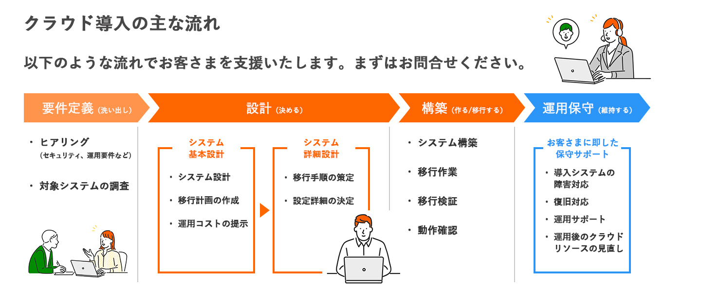 導入に関して