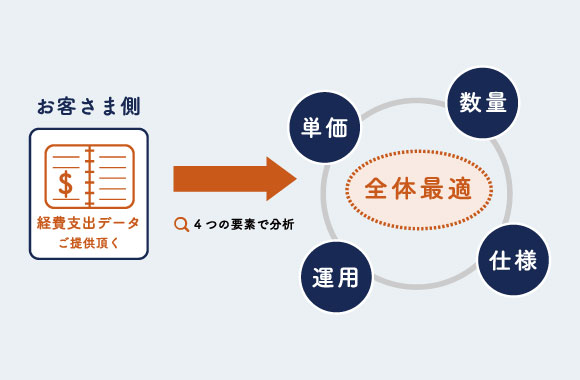 経費支出データをご提供いただき、 4つの視点でコンサルティング分析