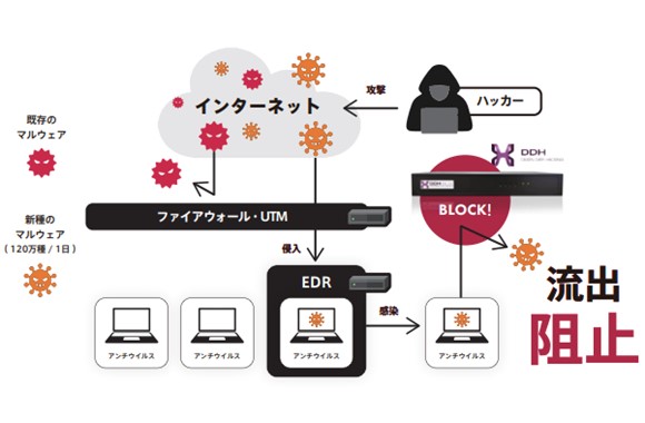 ハッカーが使用する最新のC2サーバーへの不正通信を検知