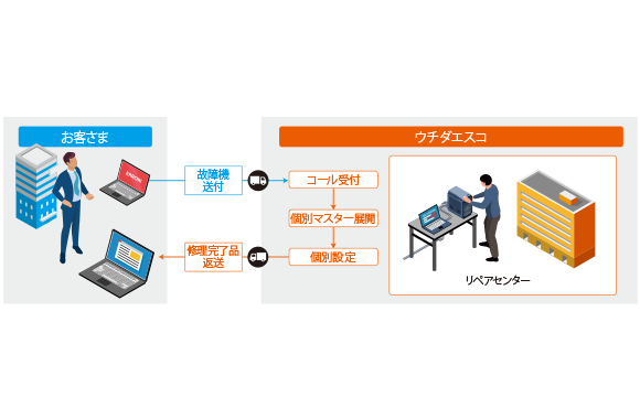 センドバックサービス<br>【リペア＋カスタマイズサービス】