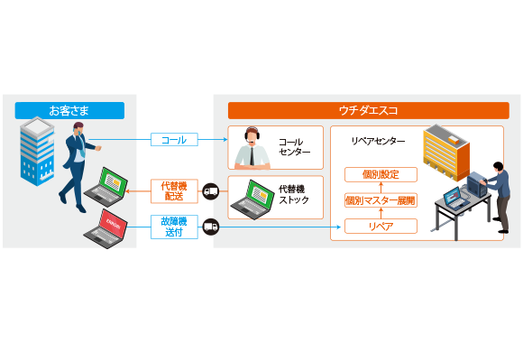 センドバックサービス<br>【リペア＋代替機交換サービス】