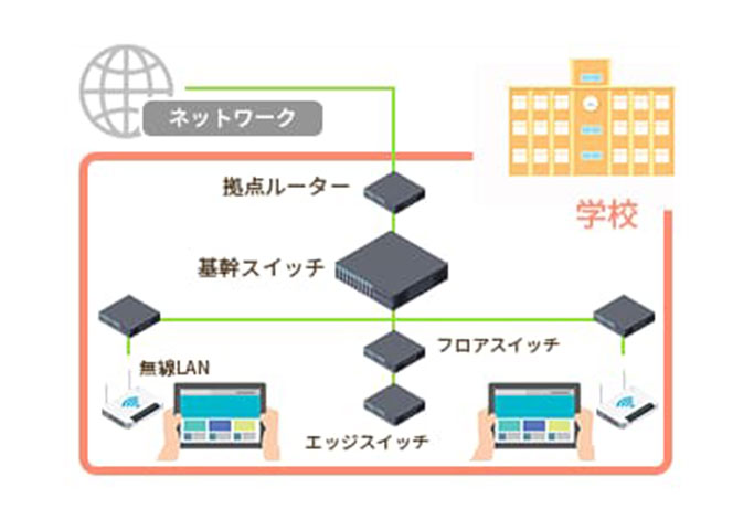 校内ネットワーク導入支援