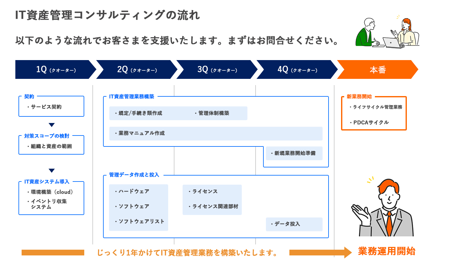 導入に関して