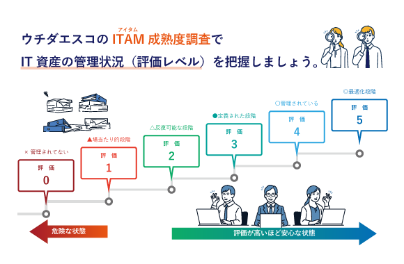 ＜STEP.1＞<br>【無料】まずは『ITAM成熟度調査』でIT資産の管理状況を評価