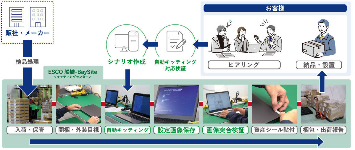 自動キッティングの事例<