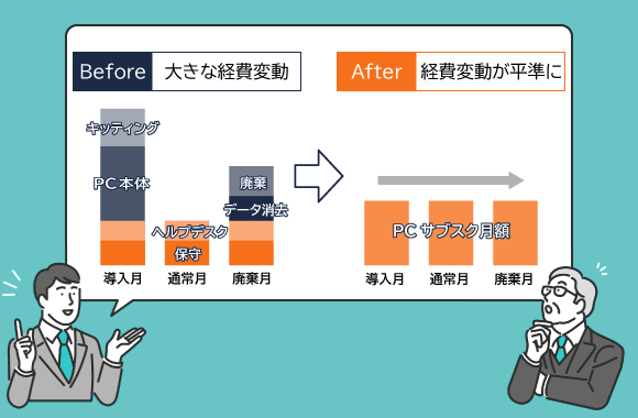 オフバランスで資産管理不要