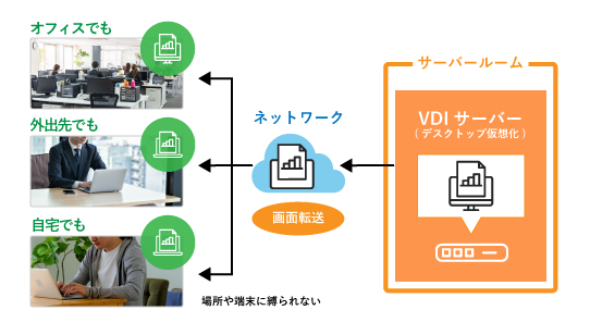 デスクトップ仮想化（VDI：Virtual Desktop Infrastructure）