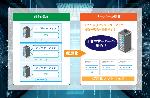 サーバー仮想化へ向けてのワンストップ対応も可能