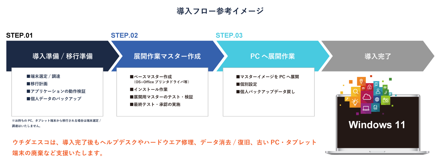 導入に関して