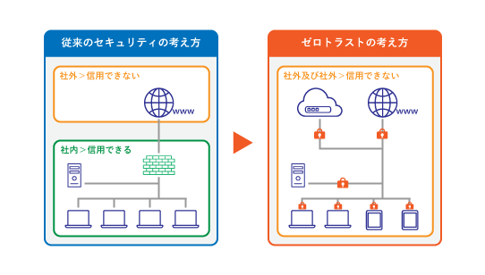 ゼロトラストとは？