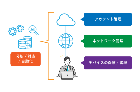 お客さまの状況や目指すゼロトラストセキュリティ実現へ向けて支援