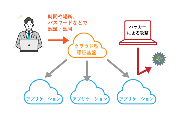 アカウント管理のセキュリティ対策