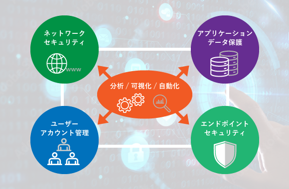 各種ログの分析や可視化と対応の自動化