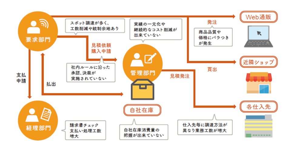 間接材調達で想定される課題