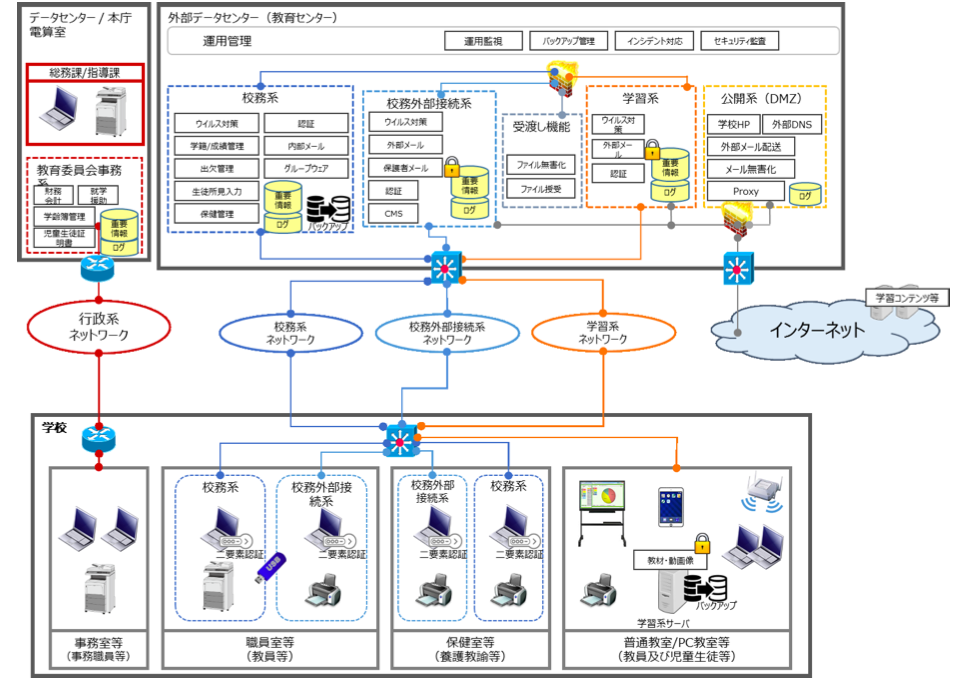 1台のパソコンでセキュリティの高い運用は可能です。 『スコーレ』なら、ご要望にあわせた運用方法をご提案します。