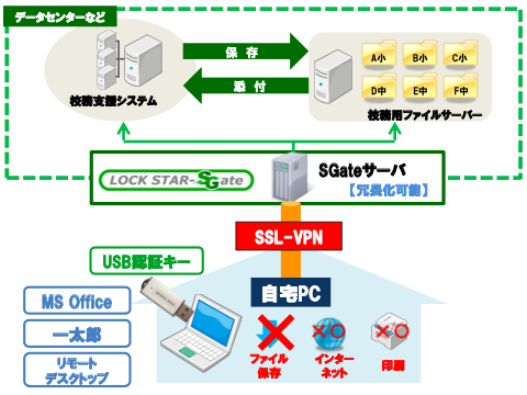 業務の内容に応じて、USB認証キーを抜き差しすることで、安全に校務を行えるため、複数のパソコンや専用部屋の用意は不要。校務もインターネットも、1台のパソコンからスマートに行えます。さらに、「校務情報の書き込みはできるが、データのダウンロードはできない」といった細かい制限もかけられます。