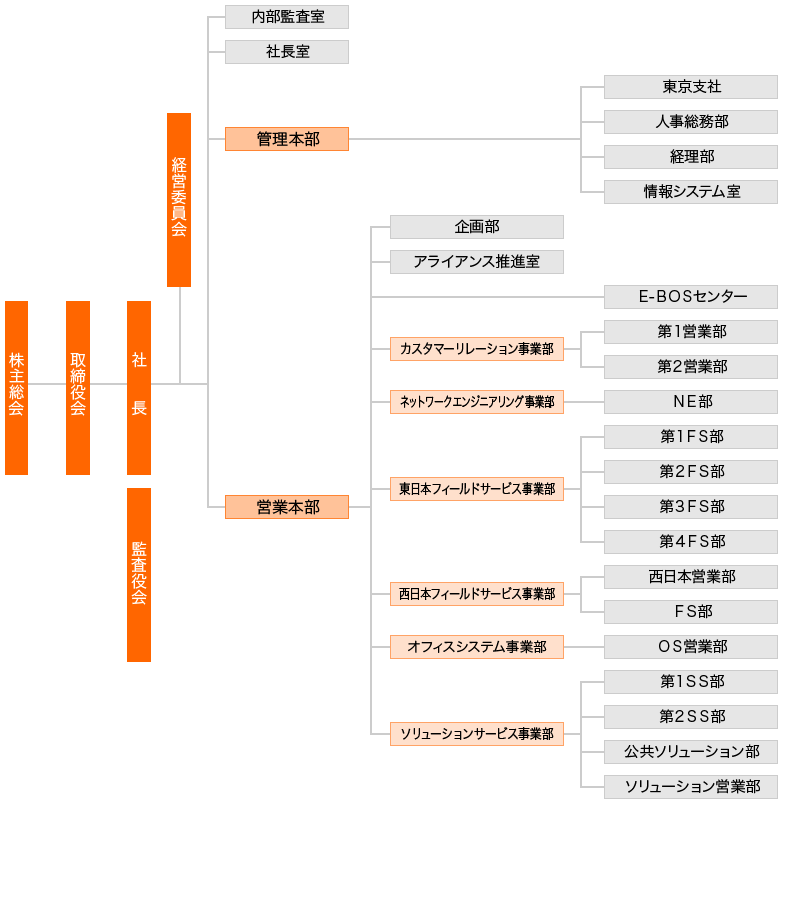 組織図