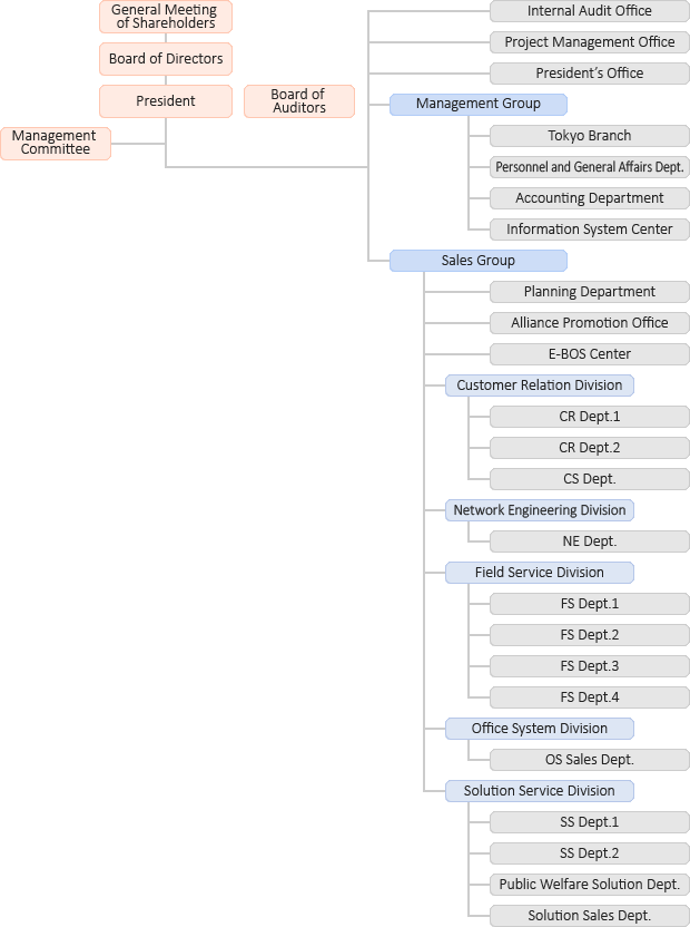 Organization Chart