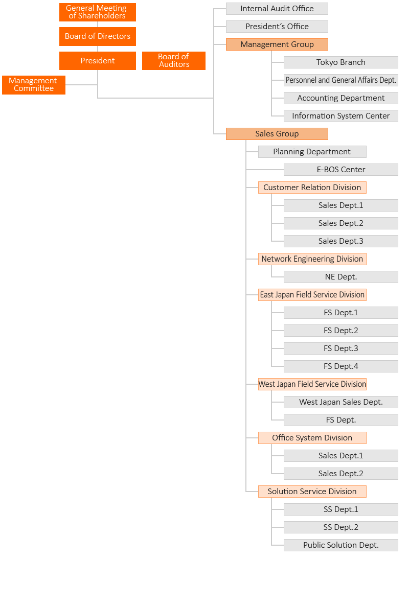 Organization Chart