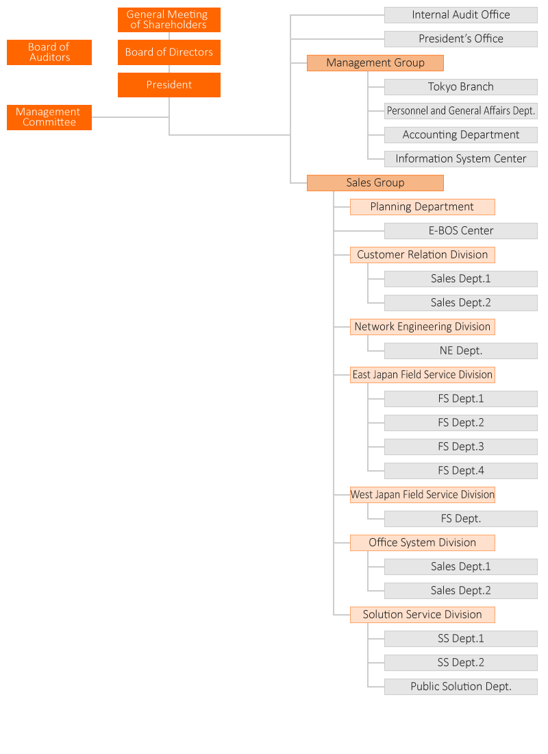Organization Chart