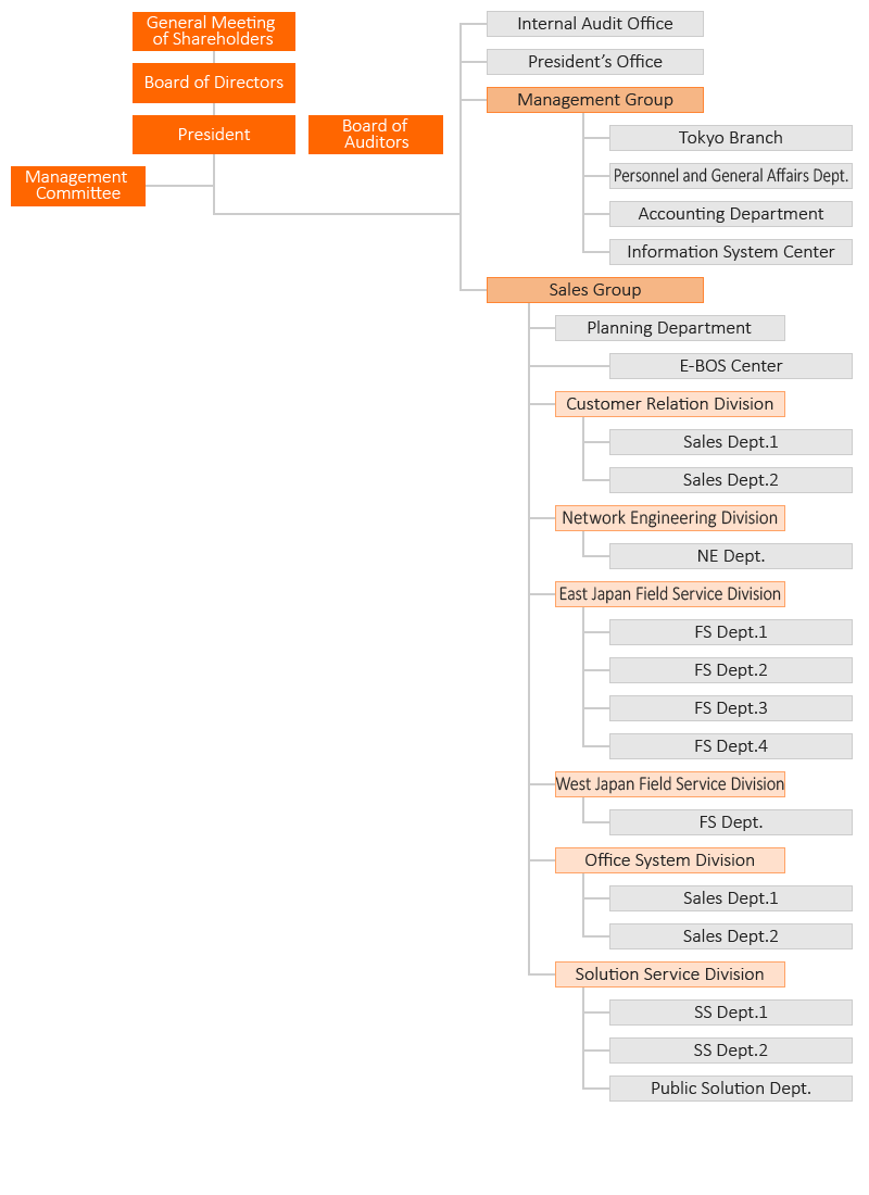 Organization Chart