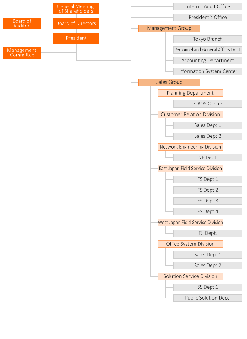 Organization Chart