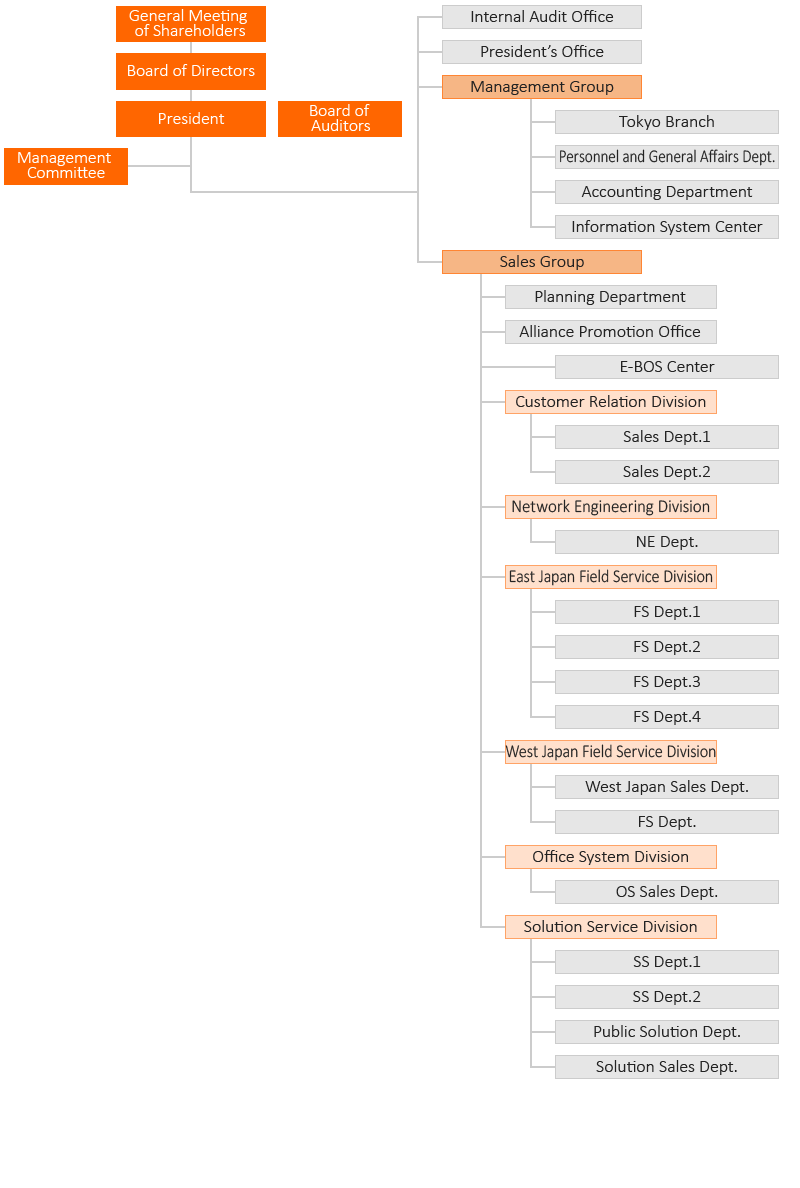 Organization Chart