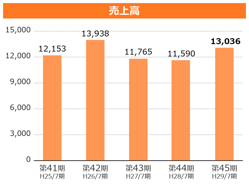 売上高