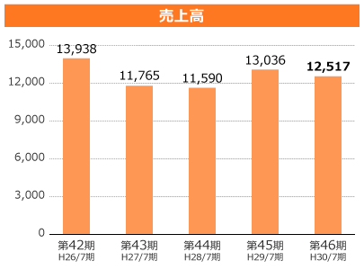 売上高