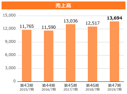 売上高