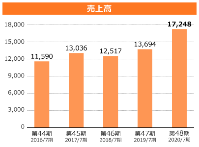 売上高