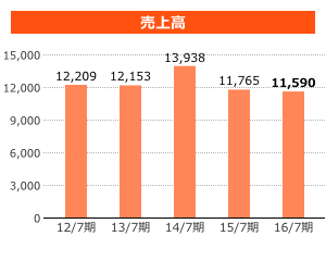 売上高