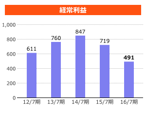 経常利益