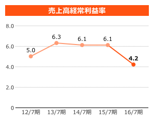 売上高経常利益率