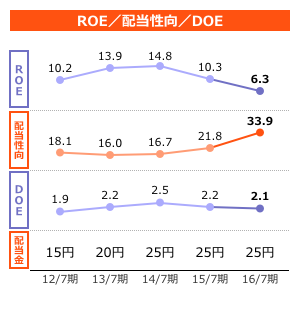 ROE(自己資本当期純利益率)