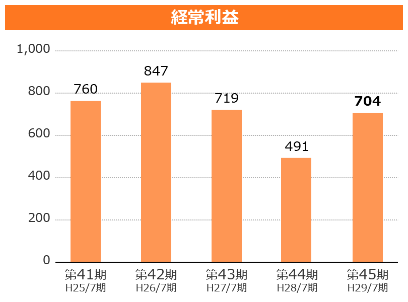 経常利益