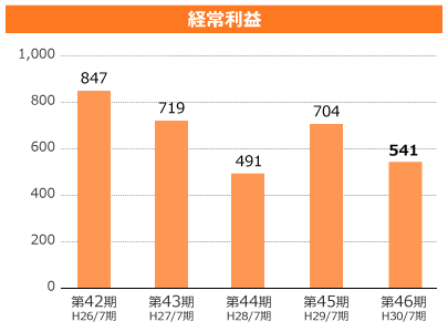 経常利益