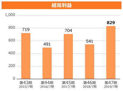 経常利益