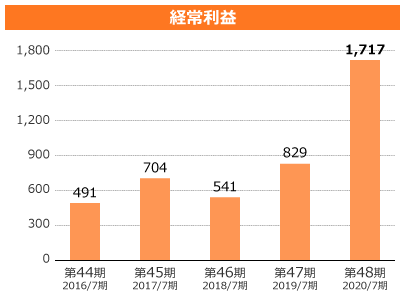 経常利益