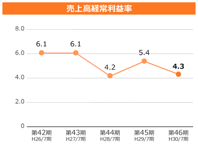 売上高経常利益率