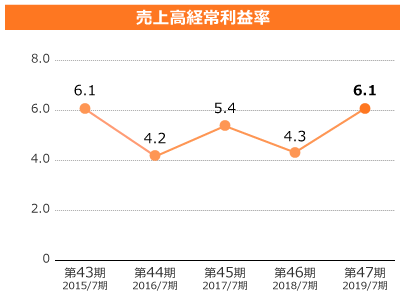 売上高経常利益率