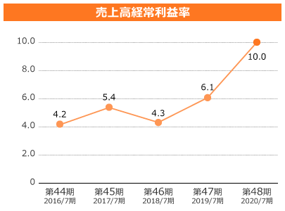 売上高経常利益率