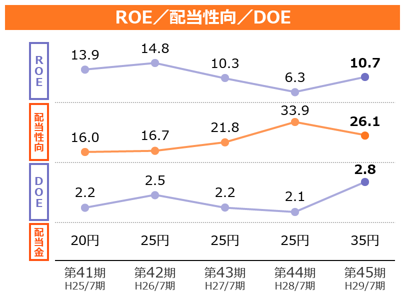 ROE(自己資本当期純利益率)