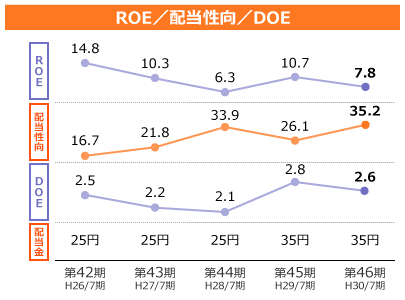ROE(自己資本当期純利益率)