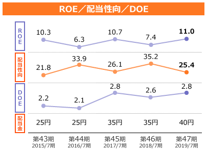 ROE(自己資本当期純利益率)