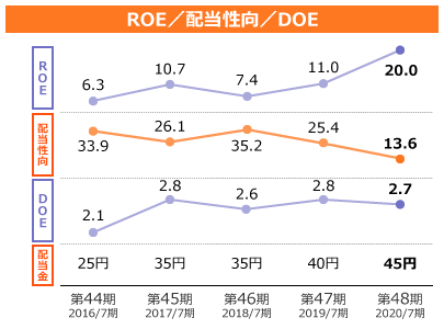 ROE(自己資本当期純利益率)